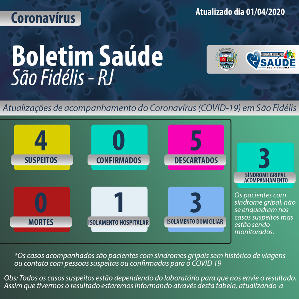 Dos nove casos suspeitos de Covid-19 em São Fidélis – 5 foram atestados negativos